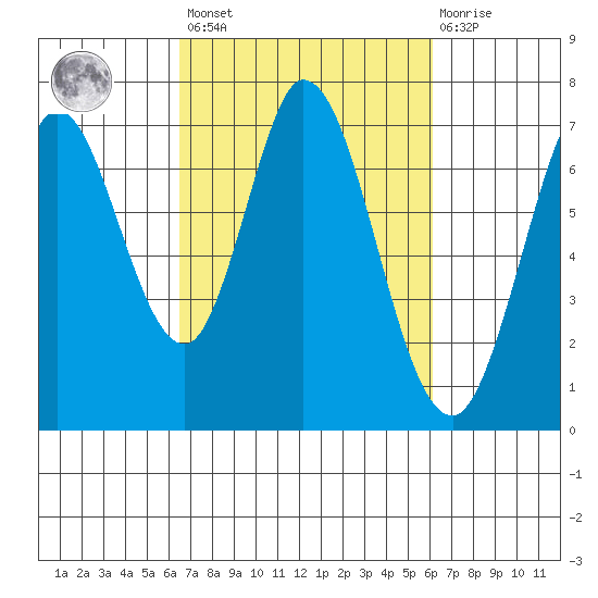 Westpoint Harbor tide chart for Tuesday, March 7, 2023
