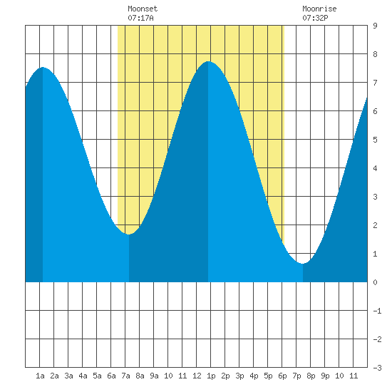 Westpoint Harbor tide chart for Wednesday, March 8, 2023
