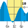 Westpoint Harbor tide chart for Monday, April 10, 2023