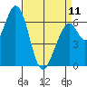 Westpoint Harbor tide chart for Tuesday, April 11, 2023
