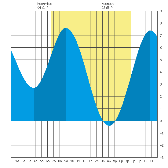 Westpoint Harbor tide chart for Saturday, April 15, 2023