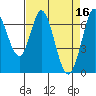 Westpoint Harbor tide chart for Sunday, April 16, 2023