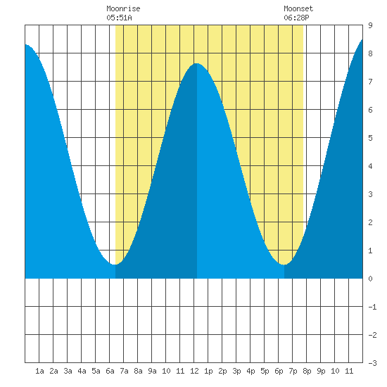 Westpoint Harbor tide chart for Tuesday, April 18, 2023