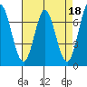 Westpoint Harbor tide chart for Tuesday, April 18, 2023