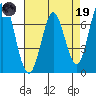 Westpoint Harbor tide chart for Wednesday, April 19, 2023