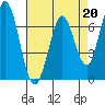 Westpoint Harbor tide chart for Thursday, April 20, 2023