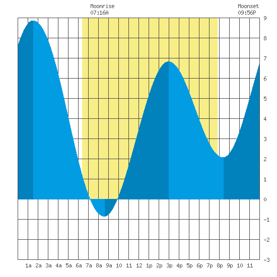 Westpoint Harbor tide chart for Friday, April 21, 2023