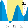 Westpoint Harbor tide chart for Friday, April 21, 2023