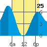 Westpoint Harbor tide chart for Tuesday, April 25, 2023