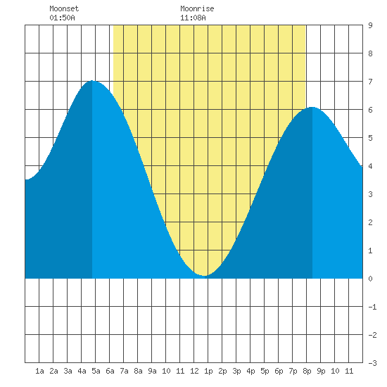 Westpoint Harbor tide chart for Wednesday, April 26, 2023