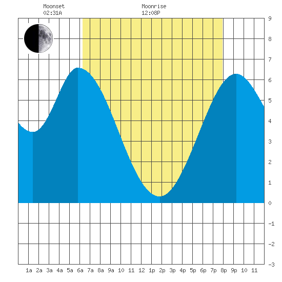 Westpoint Harbor tide chart for Thursday, April 27, 2023