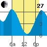 Westpoint Harbor tide chart for Thursday, April 27, 2023