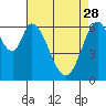 Westpoint Harbor tide chart for Friday, April 28, 2023