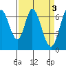 Westpoint Harbor tide chart for Monday, April 3, 2023