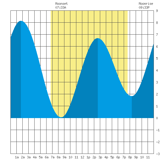 Westpoint Harbor tide chart for Friday, April 7, 2023