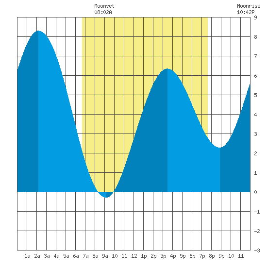 Westpoint Harbor tide chart for Saturday, April 8, 2023