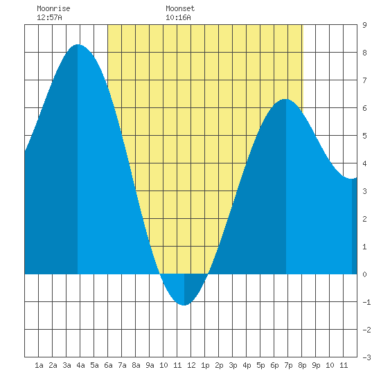 Westpoint Harbor tide chart for Wednesday, May 10, 2023