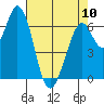 Westpoint Harbor tide chart for Wednesday, May 10, 2023