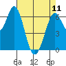 Westpoint Harbor tide chart for Thursday, May 11, 2023