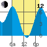 Westpoint Harbor tide chart for Friday, May 12, 2023