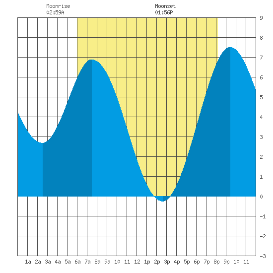 Westpoint Harbor tide chart for Saturday, May 13, 2023