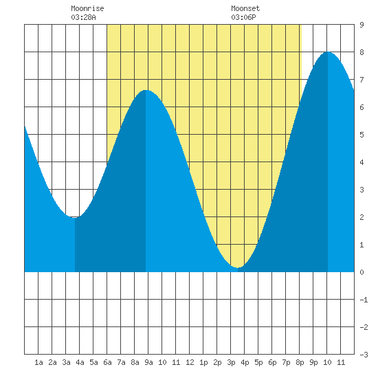 Westpoint Harbor tide chart for Sunday, May 14, 2023