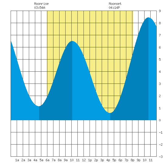Westpoint Harbor tide chart for Monday, May 15, 2023