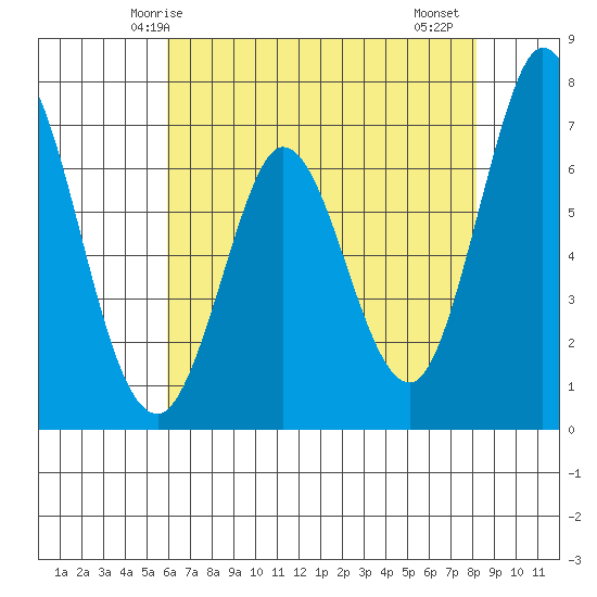 Westpoint Harbor tide chart for Tuesday, May 16, 2023