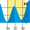 Westpoint Harbor tide chart for Tuesday, May 16, 2023