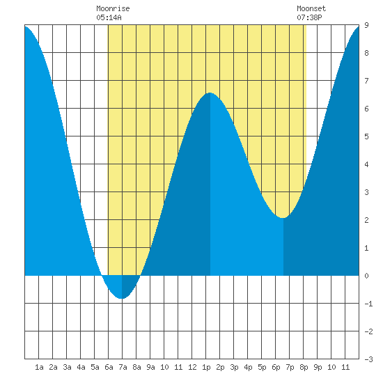 Westpoint Harbor tide chart for Thursday, May 18, 2023