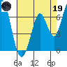 Westpoint Harbor tide chart for Friday, May 19, 2023