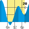Westpoint Harbor tide chart for Saturday, May 20, 2023