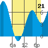 Westpoint Harbor tide chart for Sunday, May 21, 2023