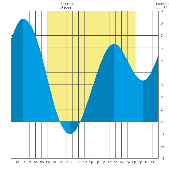 Westpoint Harbor tide chart for Monday, May 22, 2023