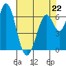 Westpoint Harbor tide chart for Monday, May 22, 2023