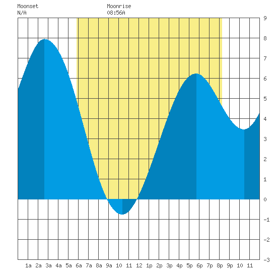 Westpoint Harbor tide chart for Tuesday, May 23, 2023
