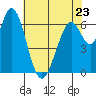 Westpoint Harbor tide chart for Tuesday, May 23, 2023