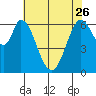Westpoint Harbor tide chart for Friday, May 26, 2023