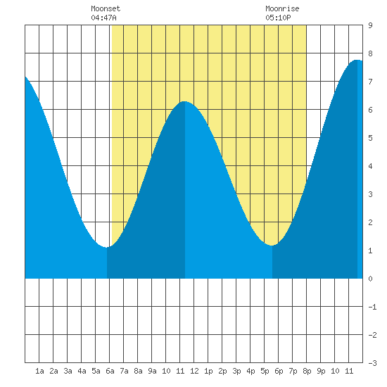 Westpoint Harbor tide chart for Tuesday, May 2, 2023
