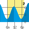 Westpoint Harbor tide chart for Tuesday, May 2, 2023