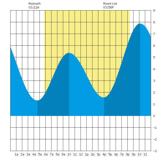 Westpoint Harbor tide chart for Tuesday, May 30, 2023