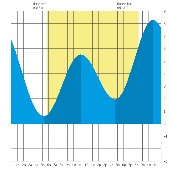 Westpoint Harbor tide chart for Wednesday, May 31, 2023