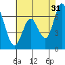 Westpoint Harbor tide chart for Wednesday, May 31, 2023