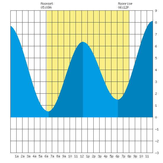 Westpoint Harbor tide chart for Wednesday, May 3, 2023