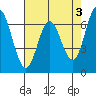Westpoint Harbor tide chart for Wednesday, May 3, 2023