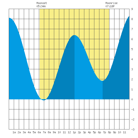 Westpoint Harbor tide chart for Thursday, May 4, 2023