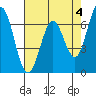 Westpoint Harbor tide chart for Thursday, May 4, 2023