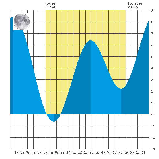 Westpoint Harbor tide chart for Friday, May 5, 2023