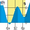 Westpoint Harbor tide chart for Friday, May 5, 2023