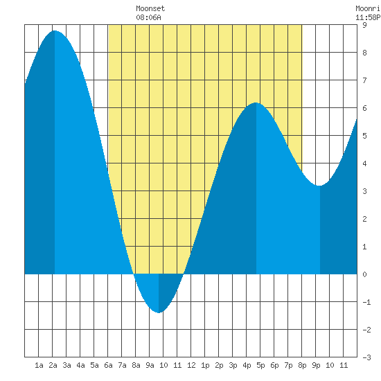 Westpoint Harbor tide chart for Monday, May 8, 2023